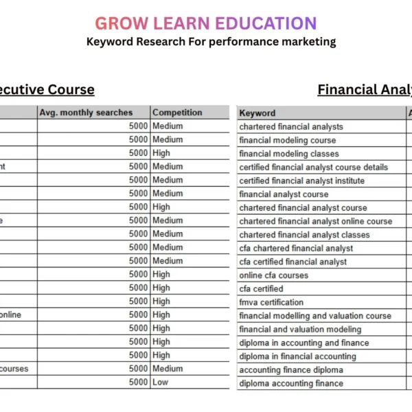 Keyword research prepared for Grow Learn Education